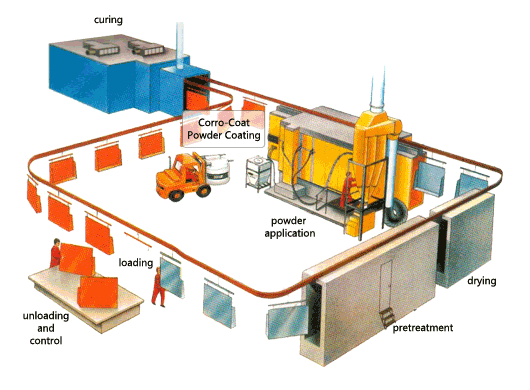 automatic-powder-coating-process Automatic Powder Coating Process